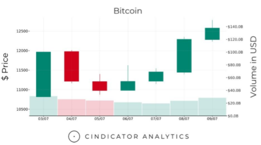 Bitcoin приблизился к