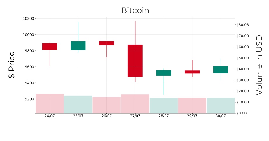 Неудачи Bitcoin и потеря