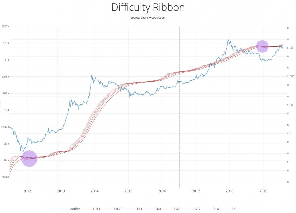 Когда покупать Bitcoin.