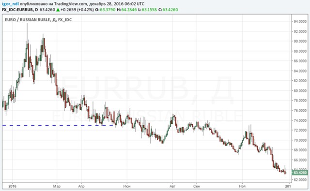ЦБ РФ: валюты станет в