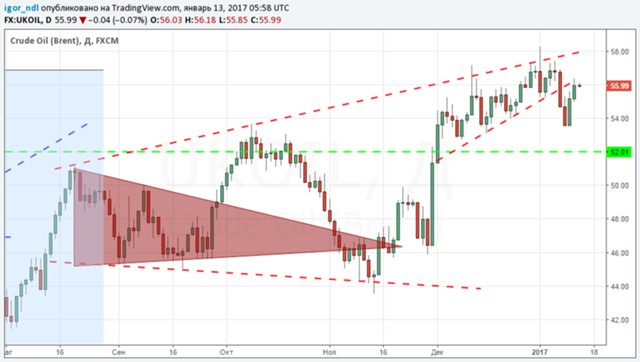 Рынок нефти: каковы