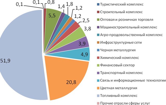 Топ-5 инвестиционных