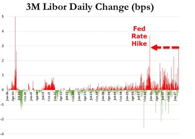 Взлет LIBOR пока не