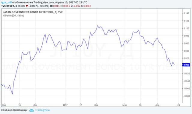 Доходности бондов Японии