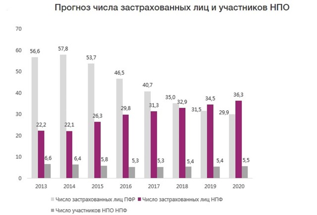 АКРА: НПФ обойдут ПФР по