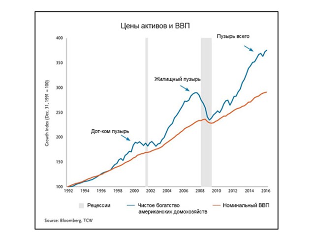 Пузыри активов: жизнь