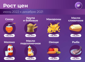 Цены на продукты: что