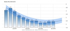 Годовая инфляция в РФ в