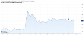 Минфин РФ нашел спрос на