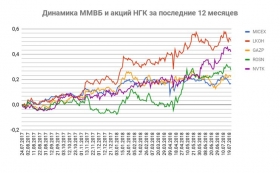 Российский рынок под