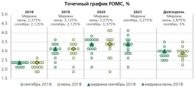 Федрезерв США следует