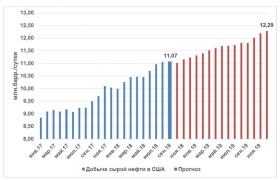 Как изменит рынок нефти