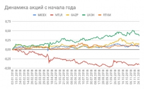 Преобладает умеренный