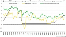 ФРС еще долго будет