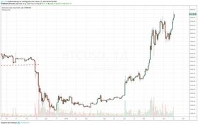 Bitcoin уже дороже $9