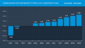 Валюты бывшего СССР в